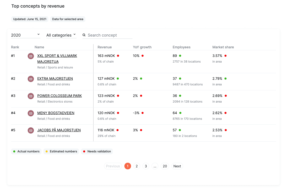 Picture from website showing top concepts by revenue for Majorstuen, data from Prognosesenteret