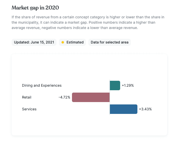 Billede fra Plaace-platformen, der viser markedsgab i 2020 på Majorstuen