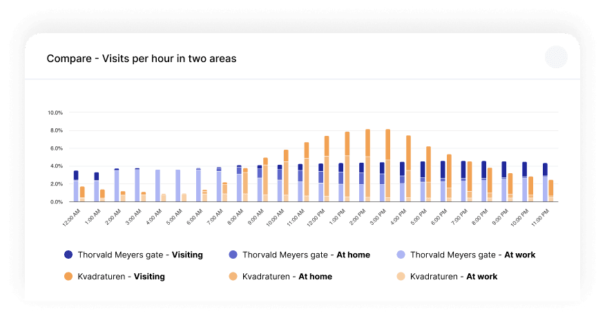 Data-driven decision making with area comparisons