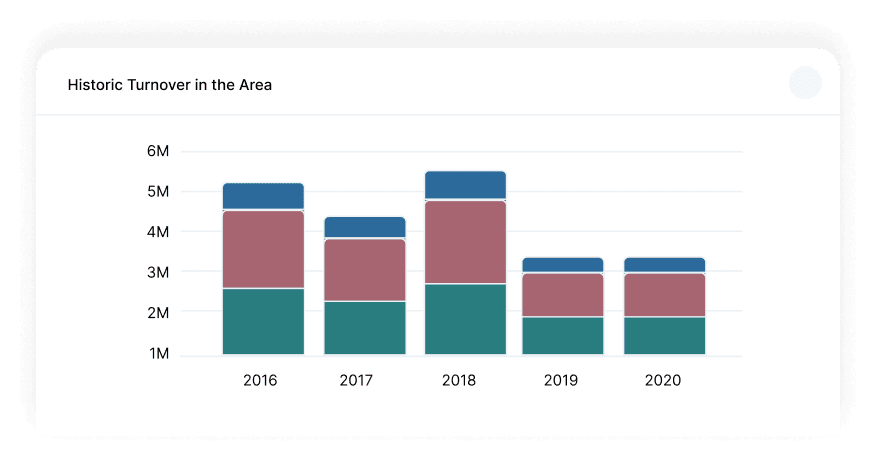 Area development trends
