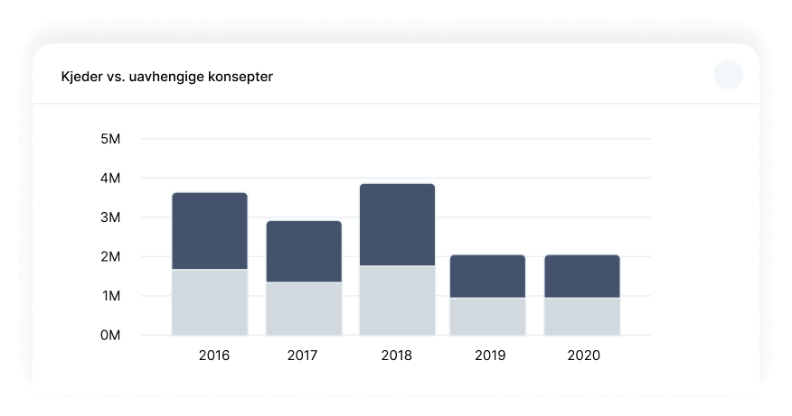 Kjeder vs uavhengige konsepter