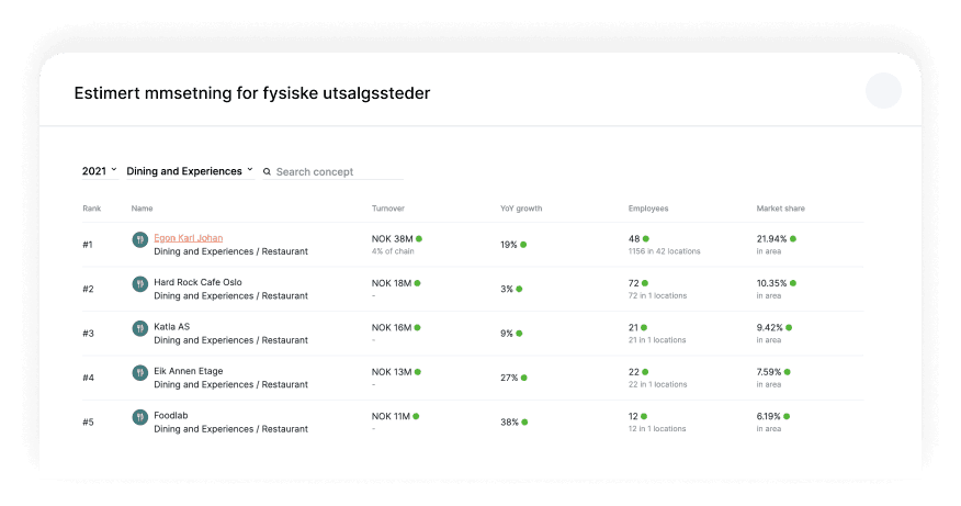 Konkurrentenes lokasjoner