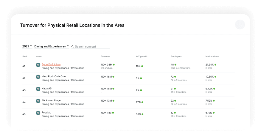 Competitor locations overview