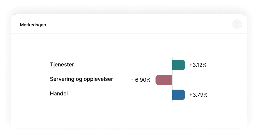 Markedsgap analyse