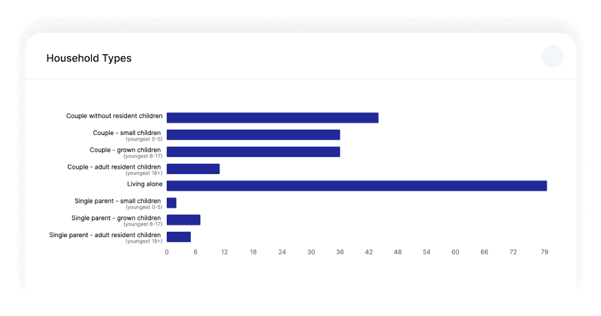 Household composition