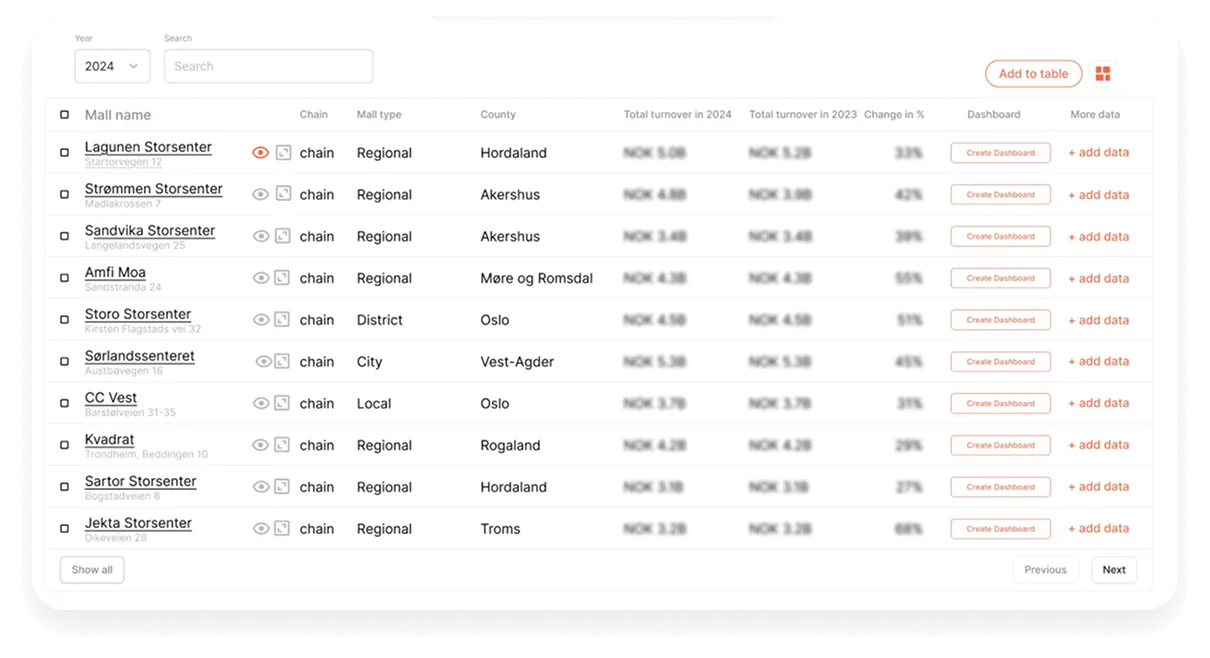 Senteroversikt tabell