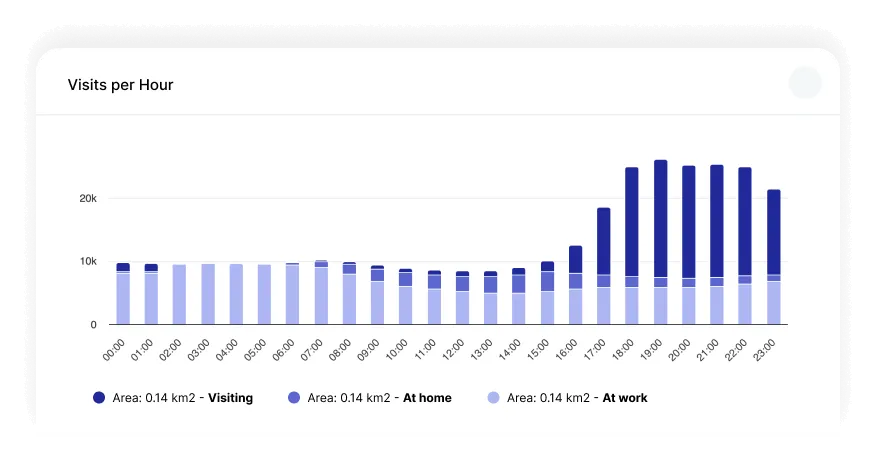 Movement data for operational efficiency