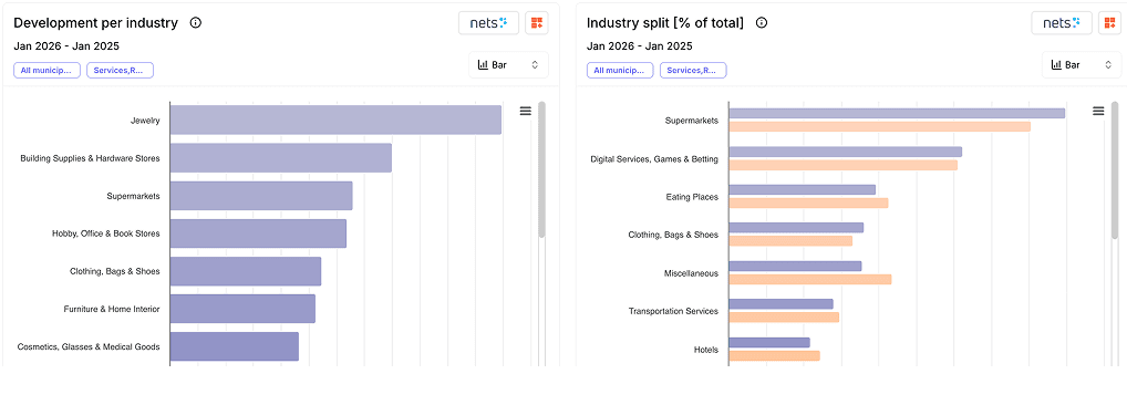 Industry development across Nordic card transactions