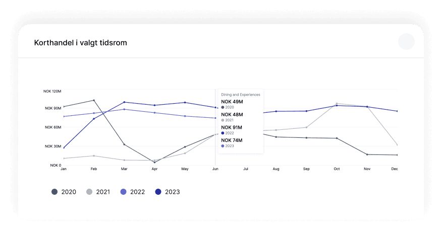 Periodisert kortbruksdata