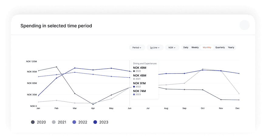 Periodised spending data