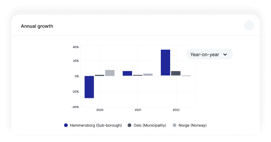 Spending growth tracking