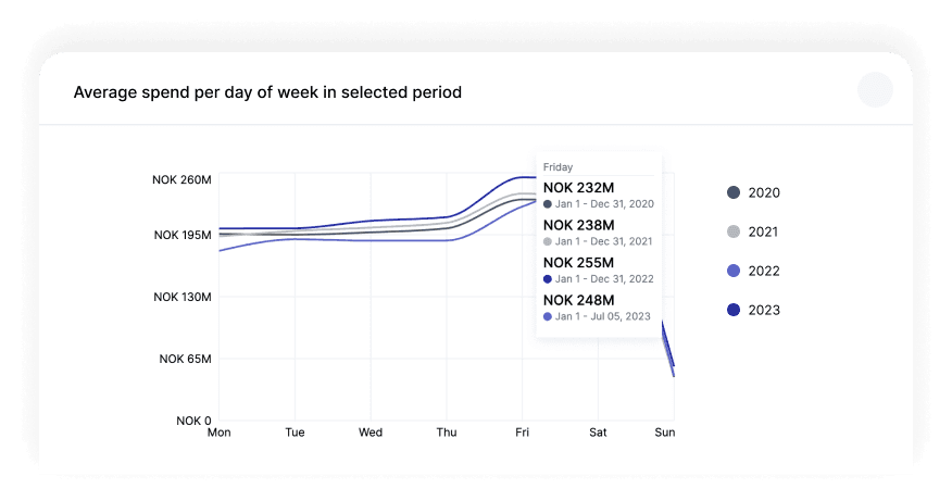 Weekday spending patterns